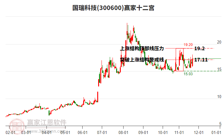 300600國(guó)瑞科技贏家十二宮工具 300600國(guó)瑞科技贏家十二宮工具