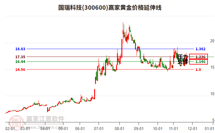 300600國(guó)瑞科技黃金價(jià)格延伸線工具 300600國(guó)瑞科技黃金價(jià)格延伸線工具