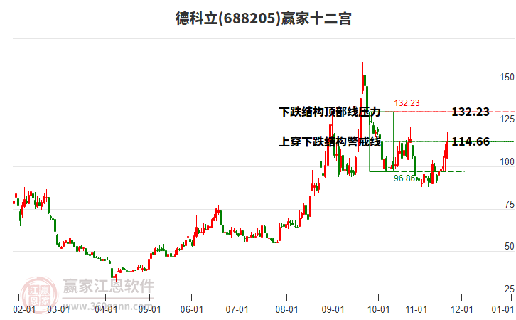 688205德科立贏家十二宮工具