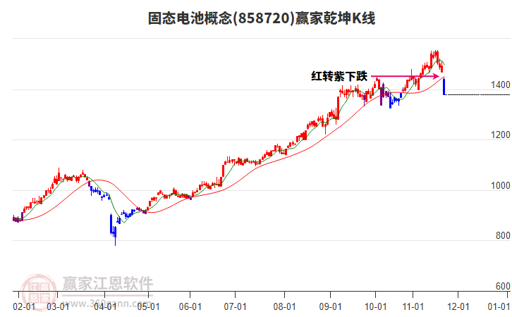 858720固態(tài)電池贏家乾坤K線工具 858720固態(tài)電池贏家乾坤K線工具