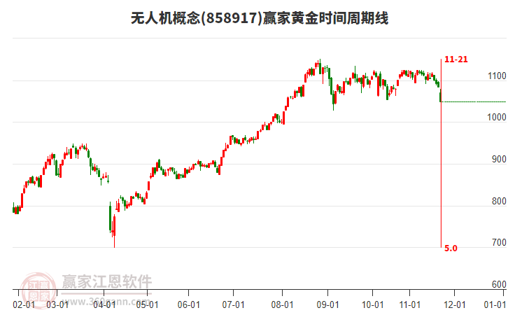 無(wú)人機(jī)概念黃金時(shí)間周期線工具 無(wú)人機(jī)概念黃金時(shí)間周期線工具