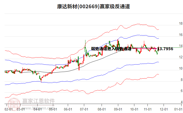 002669康達(dá)新材贏家極反通道工具