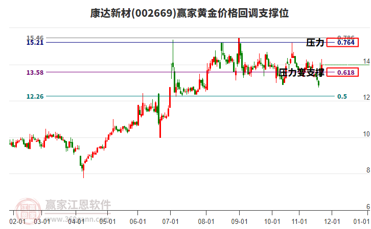 002669康達(dá)新材黃金價格回調(diào)支撐位工具
