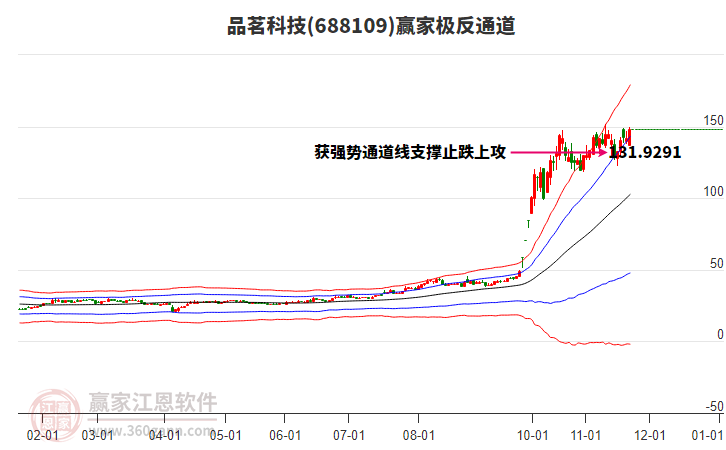688109品茗科技贏家極反通道工具