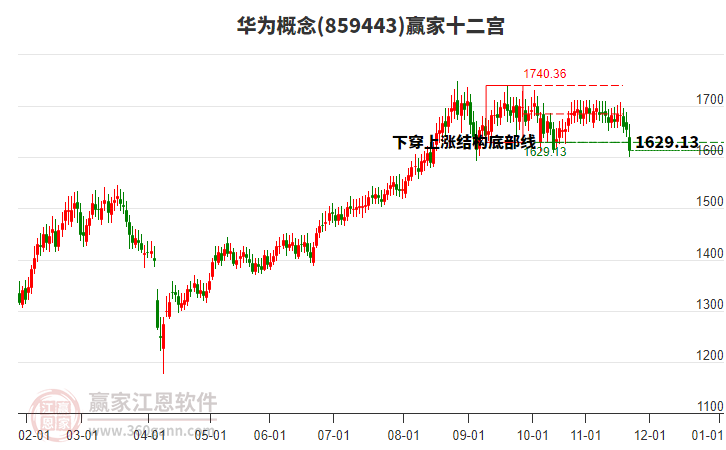 859443華為贏家十二宮工具