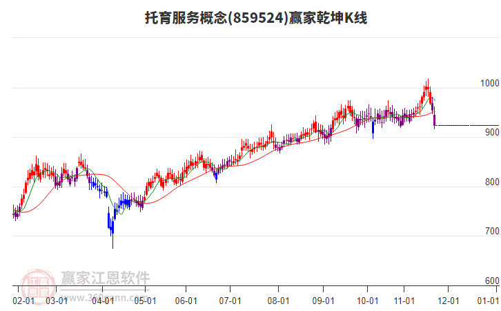 859524托育服務(wù)贏家乾坤K線工具