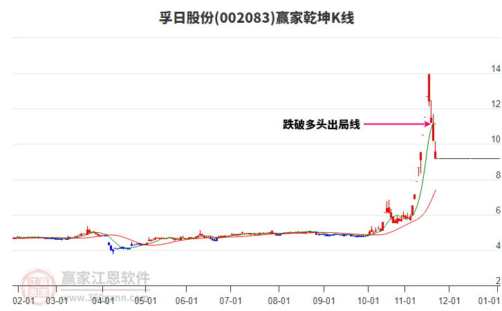 002083孚日股份贏家乾坤K線工具