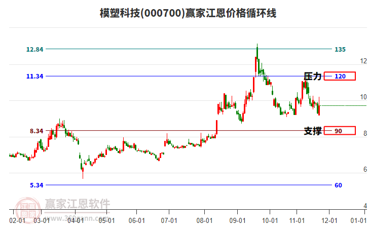 000700模塑科技江恩價(jià)格循環(huán)線工具 000700模塑科技江恩價(jià)格循環(huán)線工具