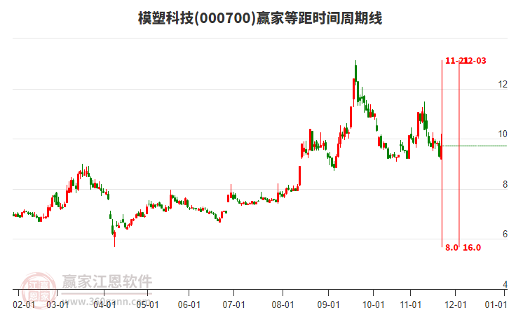 000700模塑科技等距時(shí)間周期線工具 000700模塑科技等距時(shí)間周期線工具