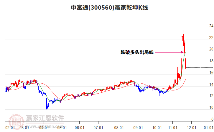 300560中富通贏家乾坤K線工具