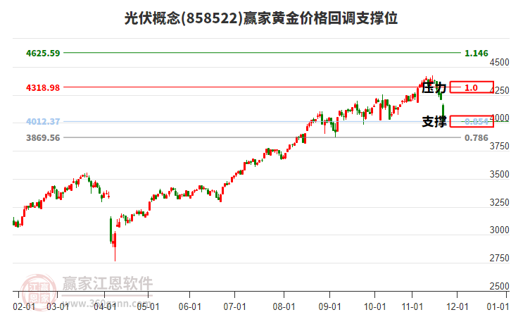 光伏概念黃金價(jià)格回調(diào)支撐位工具