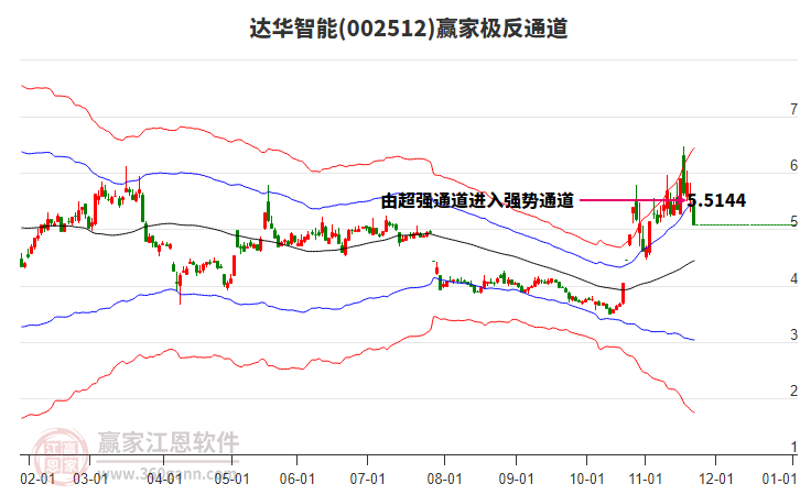 002512達(dá)華智能贏家極反通道工具