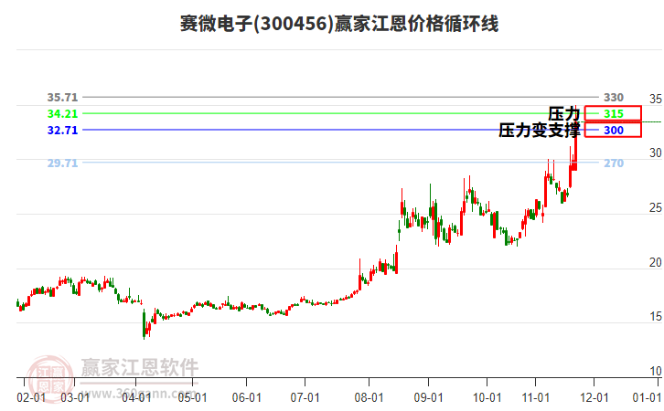 300456賽微電子江恩價格循環(huán)線工具
