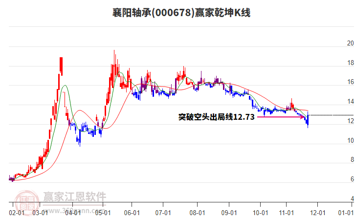 000678襄陽軸承贏家乾坤K線工具