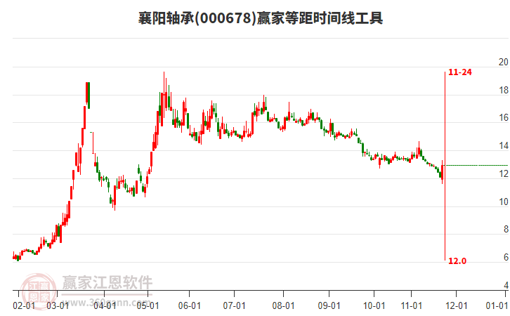 000678襄陽軸承等距時間周期線工具