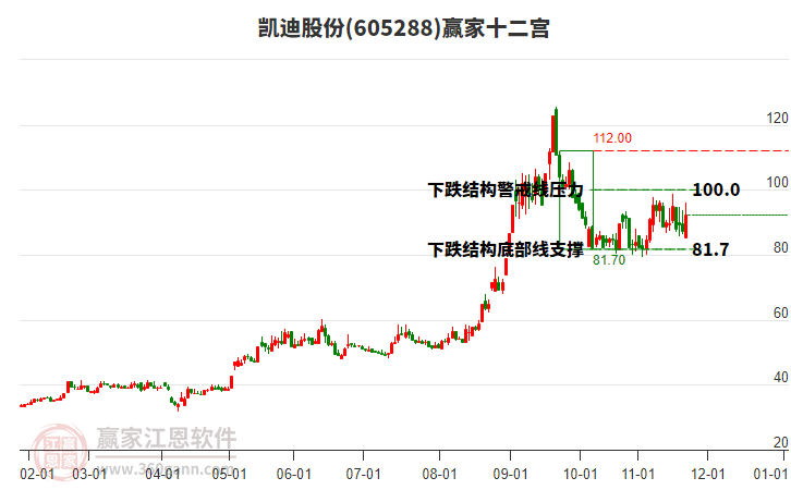 605288凱迪股份贏家十二宮工具 605288凱迪股份贏家十二宮工具