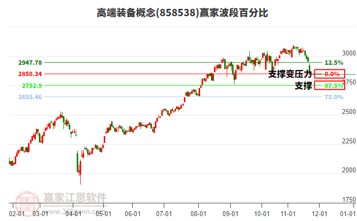 高端裝備概念贏家波段百分比工具