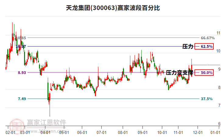 300063天龍集團(tuán)贏家波段百分比工具 300063天龍集團(tuán)贏家波段百分比工具