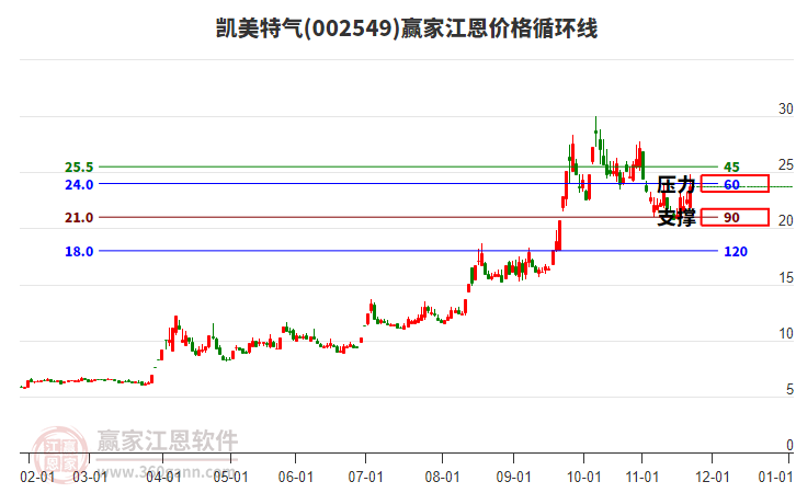 002549凱美特氣江恩價格循環(huán)線工具
