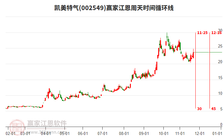 002549凱美特氣江恩周天時間循環(huán)線工具