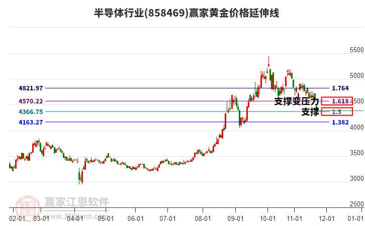 半導(dǎo)體行業(yè)黃金價格延伸線工具