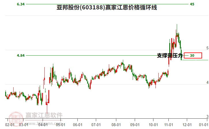 603188亞邦股份江恩價(jià)格循環(huán)線工具