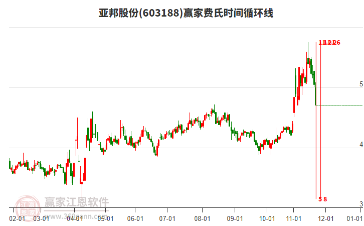 603188亞邦股份費(fèi)氏時(shí)間循環(huán)線工具