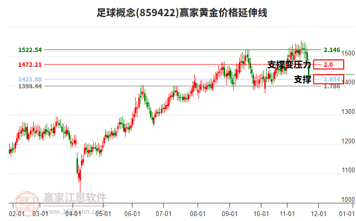 足球概念黃金價格延伸線工具 足球概念黃金價格延伸線工具