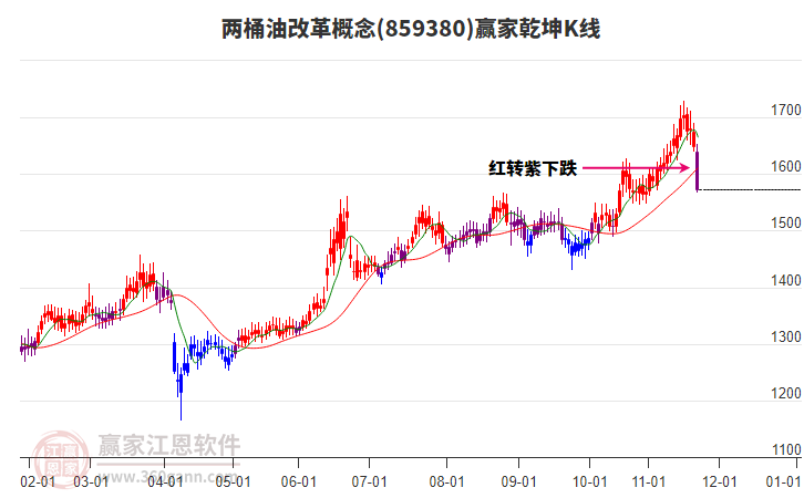 859380兩桶油改革贏家乾坤K線工具