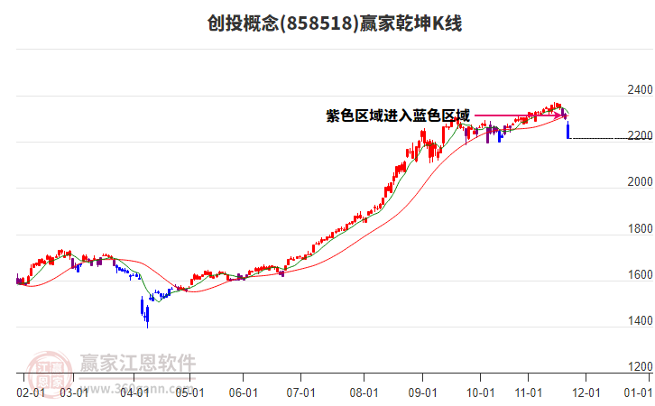 858518創(chuàng)投贏家乾坤K線工具