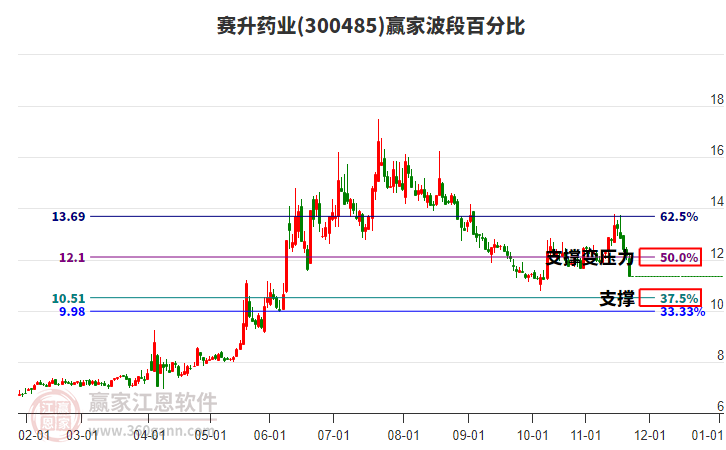 300485賽升藥業(yè)波段百分比工具