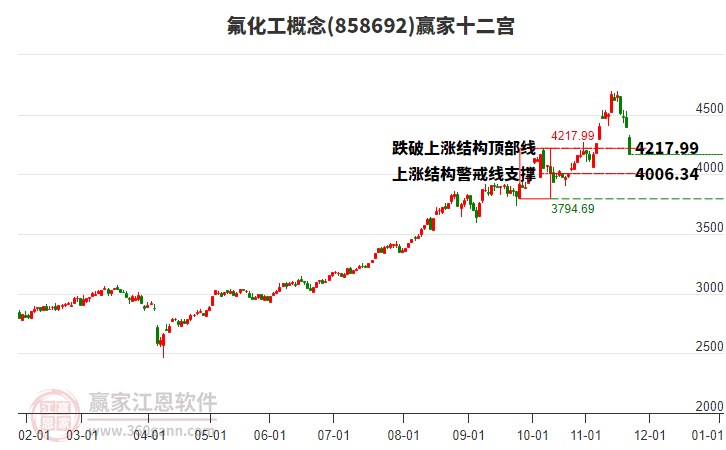 858692氟化工贏家十二宮工具