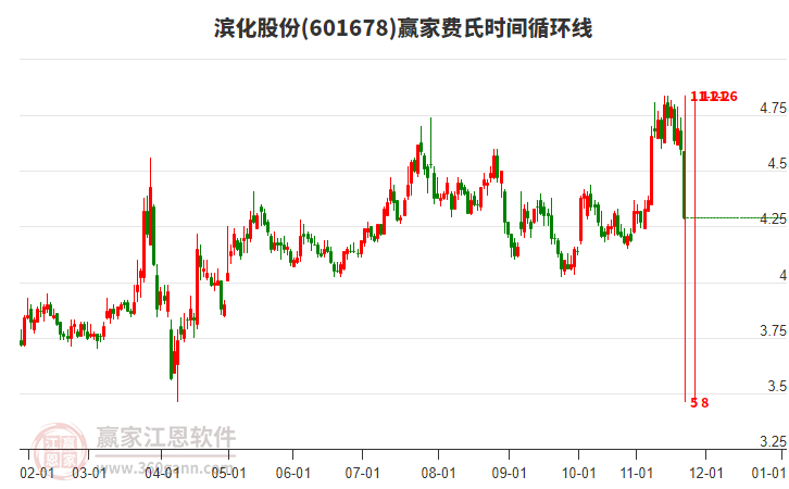 601678濱化股份費(fèi)氏時(shí)間循環(huán)線工具