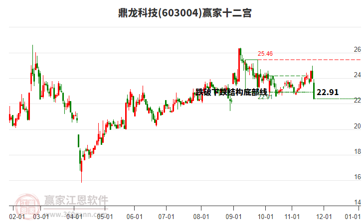 603004鼎龍科技贏家十二宮工具