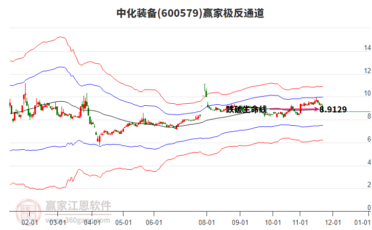 600579中化裝備贏家極反通道工具