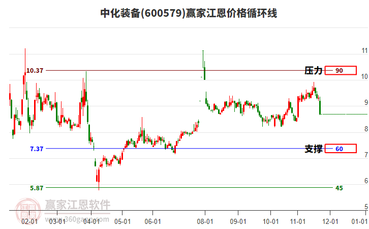600579中化裝備江恩價格循環(huán)線工具