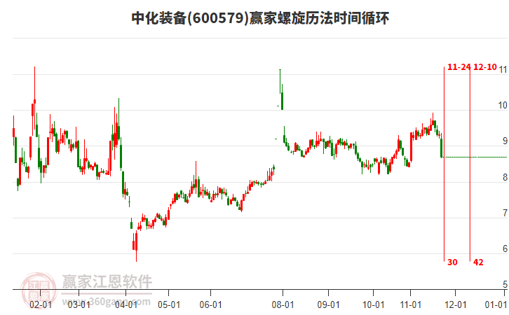 600579中化裝備螺旋歷法時間循環(huán)工具
