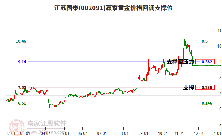 002091江蘇國泰黃金價格回調(diào)支撐位工具