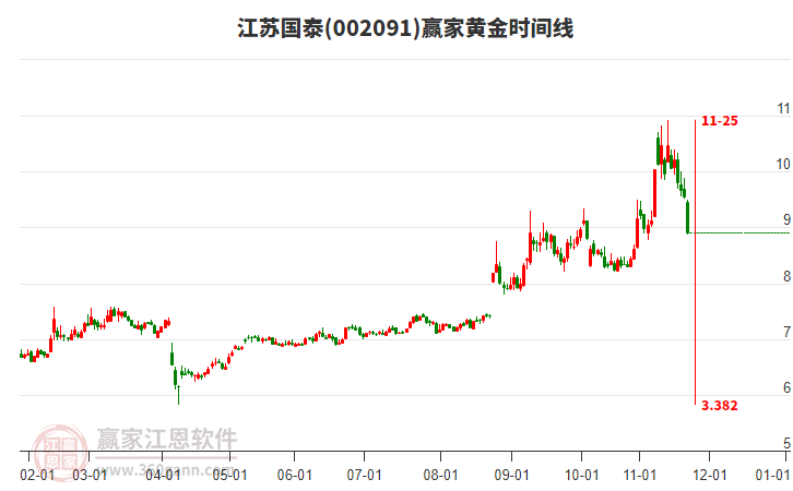 002091江蘇國泰黃金時間周期線工具