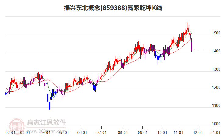 859388振興東北贏家乾坤K線工具 859388振興東北贏家乾坤K線工具