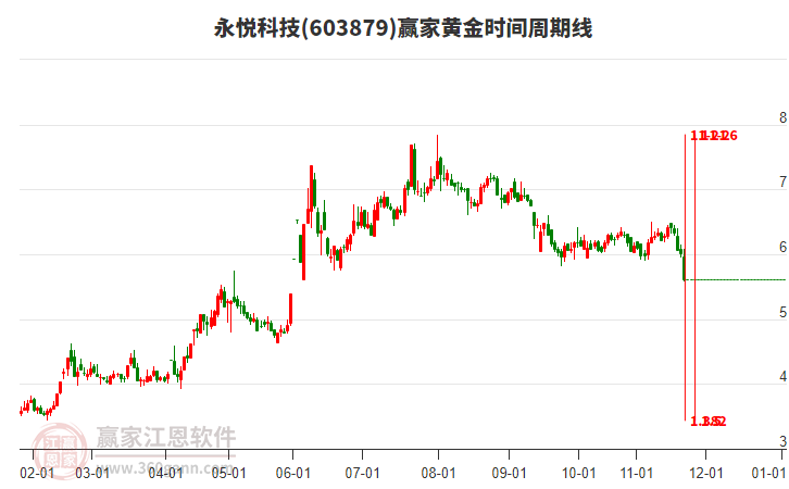 603879永悅科技黃金時(shí)間周期線工具 603879永悅科技黃金時(shí)間周期線工具
