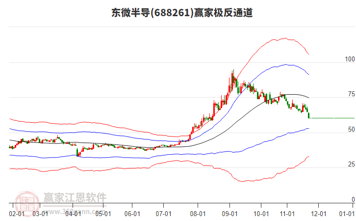 688261東微半導(dǎo)贏家極反通道工具