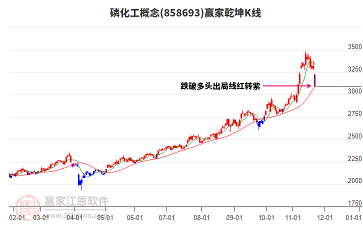 858693磷化工贏家乾坤K線工具