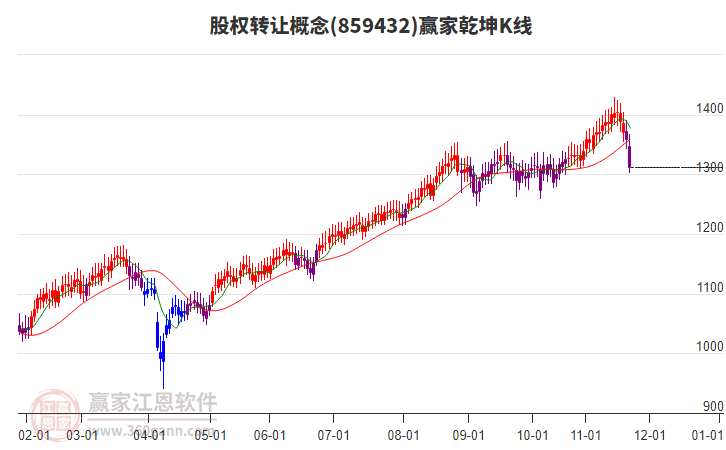 859432股權(quán)轉(zhuǎn)讓贏家乾坤K線工具 859432股權(quán)轉(zhuǎn)讓贏家乾坤K線工具