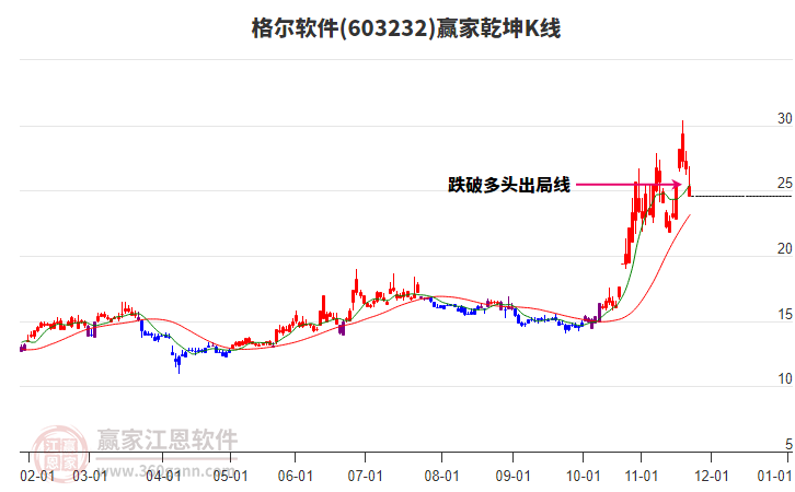603232格爾軟件贏家乾坤K線工具 603232格爾軟件贏家乾坤K線工具