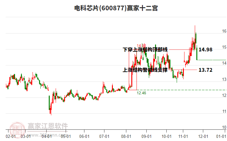 600877電科芯片贏家十二宮工具