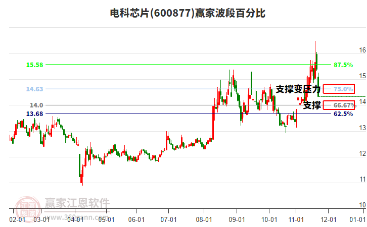 600877電科芯片波段百分比工具