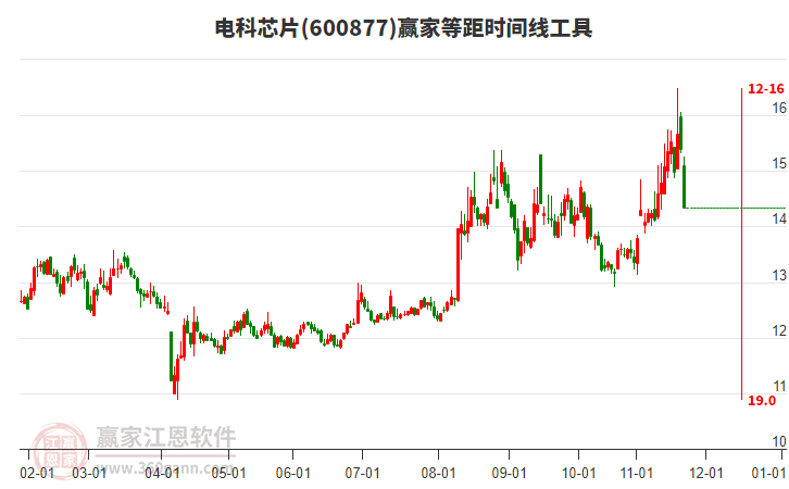 600877電科芯片等距時間周期線工具