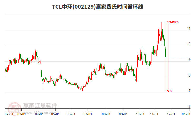 002129TCL中環(huán)費(fèi)氏時(shí)間循環(huán)線工具