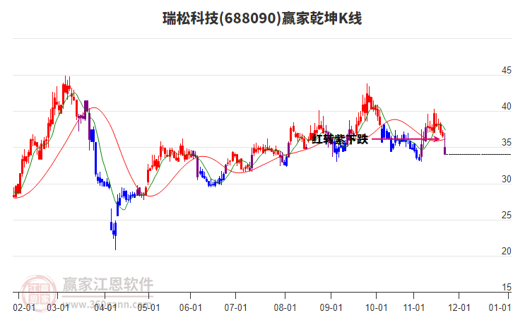 688090瑞松科技贏家乾坤K線工具